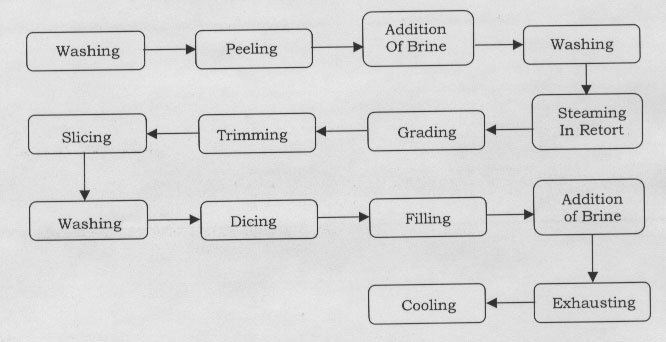 Food Canning Process Flow Chart