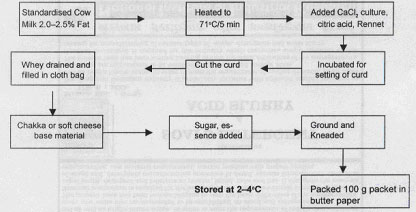 milk processing procedure