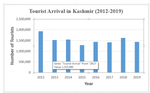 kashmir tourism graph