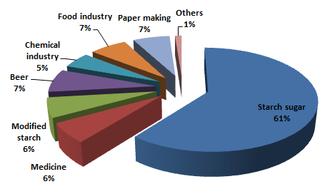 Diagram of starch application