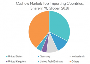 Cashew nuts importing sale countries