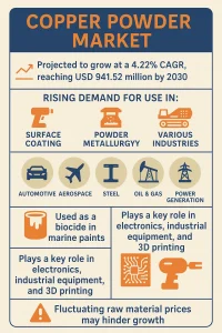 Copper Powder Using Electrolytic Copper Refining and Water Atomization Production
