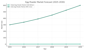 egg powder business