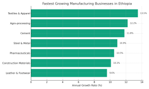 Growing Manufacturing Businesses in Ethiopia