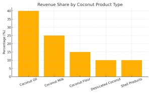 coconut product business