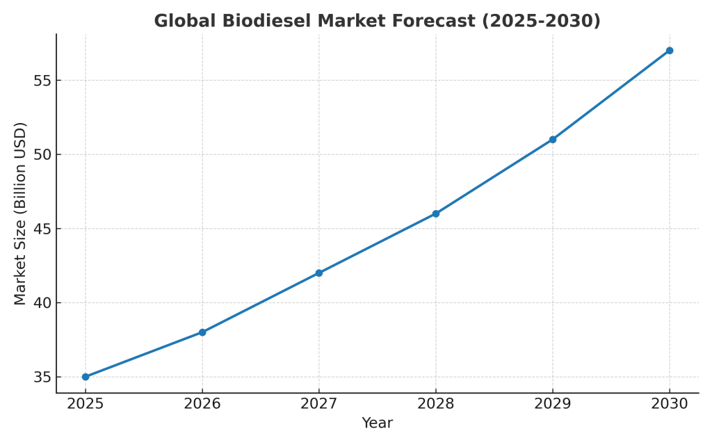 Biodiesel Manufacturing