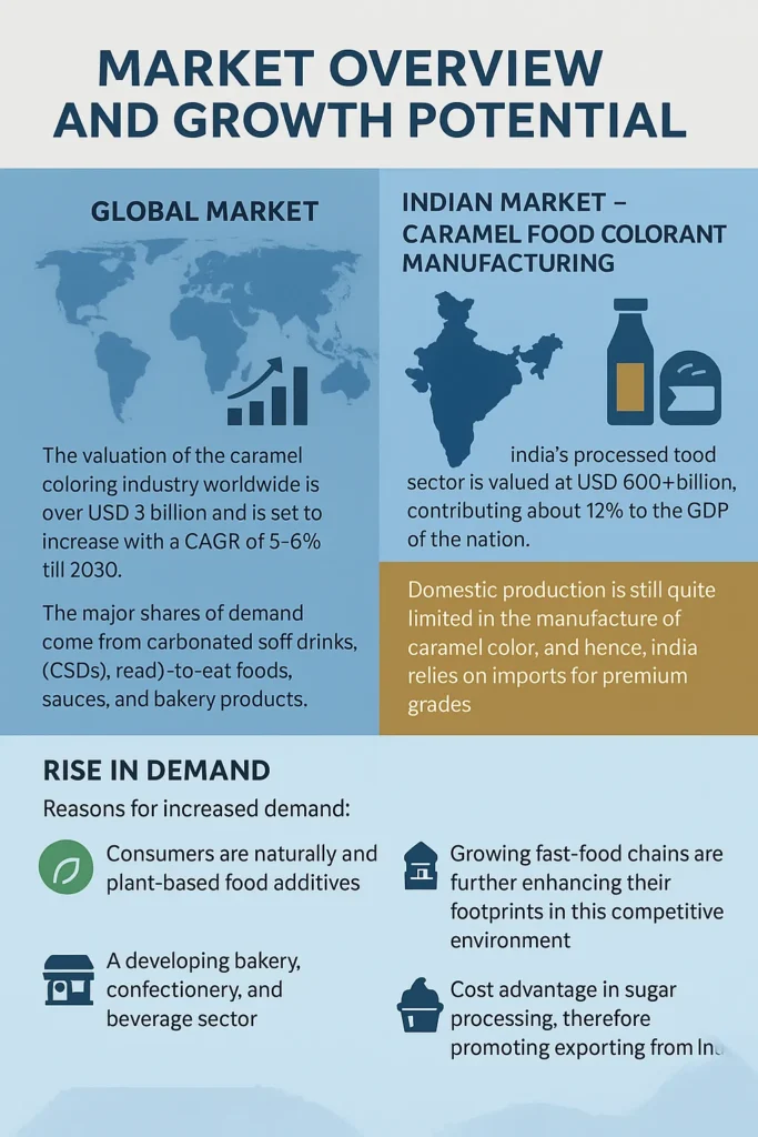 Caramel Food Colorant Manufacturing