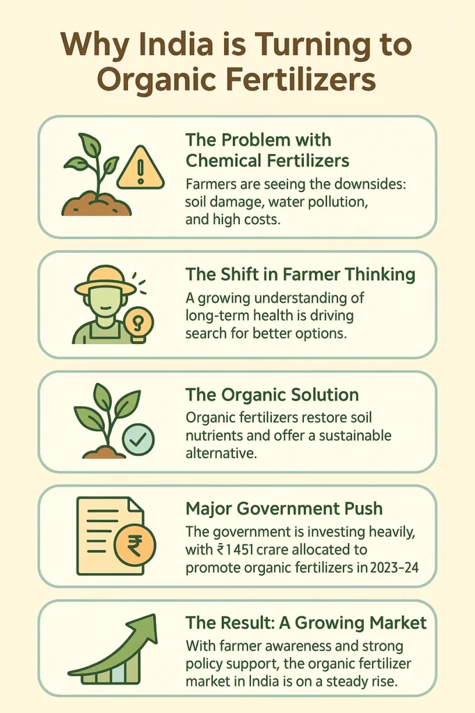 Organic Fertilizers Market in India